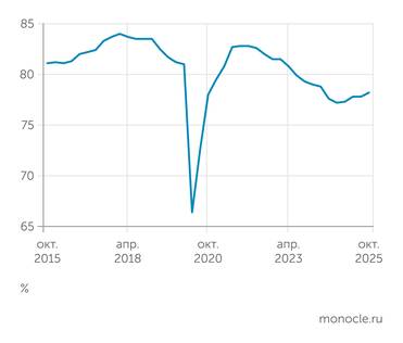 Federal Reserve Bank of St. Louis Загрузка производственных мощностей в еврозоне стабилизировалась на исторически низком уровне