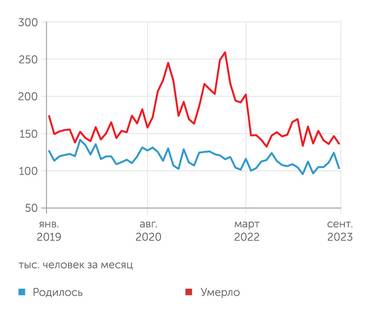 Росстат Число умерших в 2023 году вернулось к уровням предпандемийного 2019-го года, число рождений на 15% меньше, чем в 2019-м