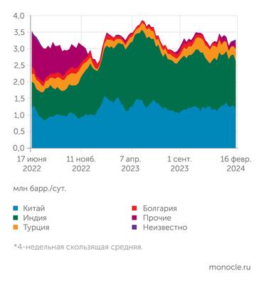ИЭФ по данным Eikon и Bloomberg Структура морского экспорта нефти из России в разрезе стран-покупателей