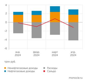 расчеты «Монокля» по данным Минфина и Федерального казначейства Федеральный бюджет сведен в апреле с дефицитом в 1,2 трлн рублей. По итогам 4 месяцев дефицит 0,8% ВВП