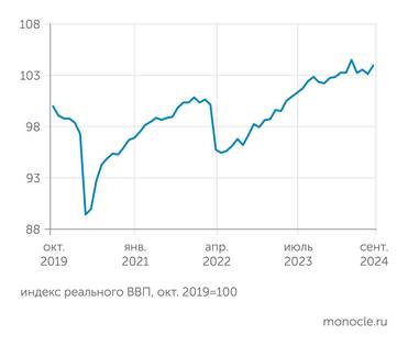 расчеты "Монокля" по данным Института исследований и экспертизы ВЭБ.РФ Российский ВВП в сентябре 2024 г. компенсировал с лихвой коррекцию августа, но остался ниже майского пика