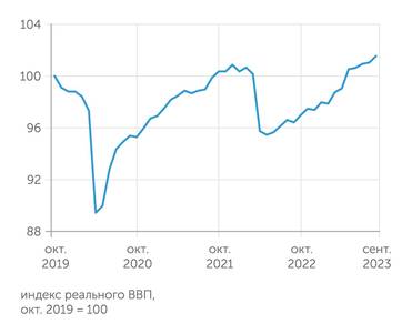 расчеты "Монокля" по данным Института исследований и экспертизы ВЭБ.РФ Российская экономика предварительно растет с марта по сентябрь 2023 года