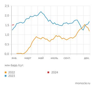 ИЭФ по данным Bloomberg Экспорт российской нефти в Индию