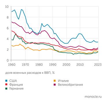 Всемирный банк Военные расходы ведущих стран Европы после 2022 года развернулись к росту после нескольких десятилетий снижения и стабильности