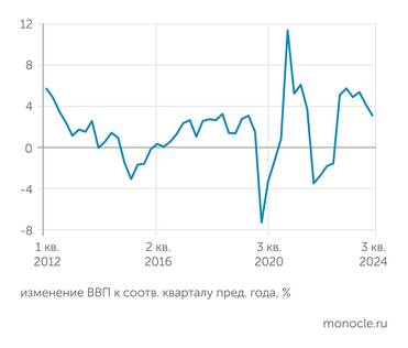 Росстат Динамика ВВП РФ уходит вниз с траектории 5%-ного роста