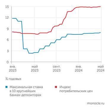 Банк России Депозитные ставки держатся на уровне значительно выше инфляции