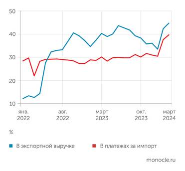 Банк России Доля российского рубля во внешнеторговых расчетах в марте 2024 года вышла на рекордный уровень
