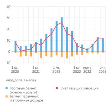 Банк России Платежный баланс оттолкнулся от дна в июле 2023 года и в следующие три месяца заметно окреп