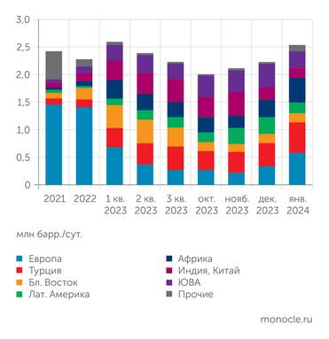 ИЭФ по данным Eikon Экспорт российских нефтепродуктов по направлениям отгрузок