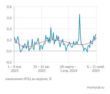 расчеты "Монокля" по данным еженедельного мониторинга Росстата В сентябре 2024 года сезонное торможение инфляции сменилось новой волной роста цен