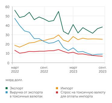 Банк России, расчеты "Монокля" Экспортная выручка в токсичных валютах едва покрывает спрос на нее для оплаты импорта