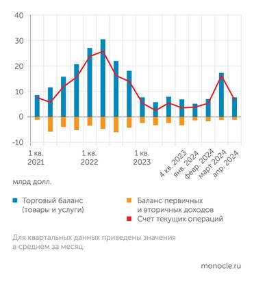 Банк России В апреле 2024 года платежный баланс вернулся к нормальным значениям после скачкообразного роста в марте