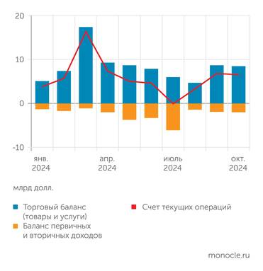 Банк России После провала в июле 2024 г. в сентябре-октябре платежный баланс РФ стабилизировался