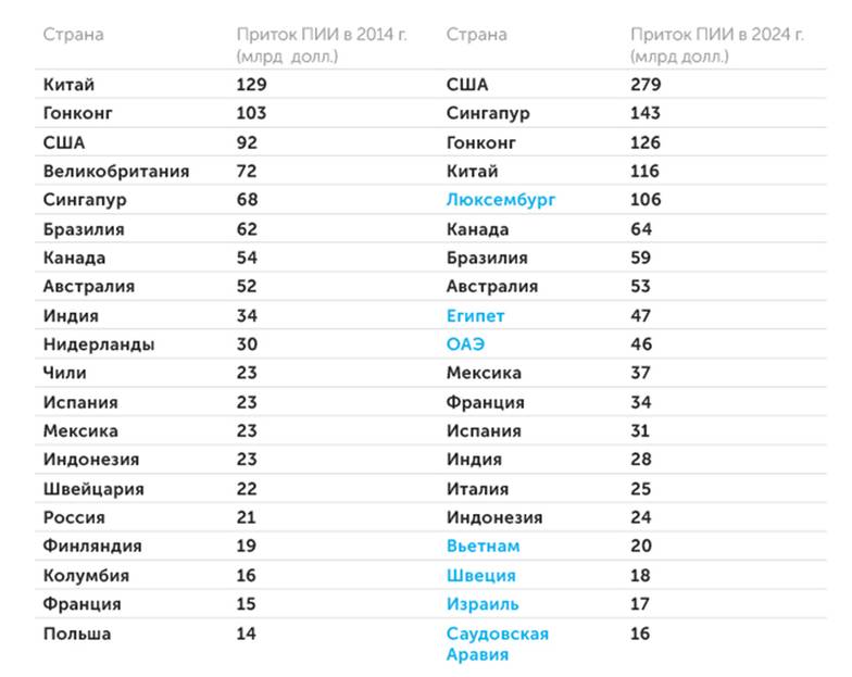UNCTAD Крупнейшие страны — получатели прямых иностранных инвестиций:  10 лет назад и сейчас