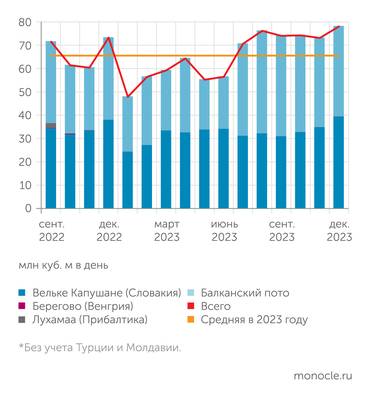 ИЭФ по данным ENTSOG Среднесуточные поставки трубопроводного газа в Европу по точкам входа в ГТС стран ЕС
