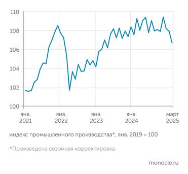 оценки В.Бессонова (Центр развития НИУ ВШЭ) В конце первого квартала 2025 года появились признаки перехода промышленности от стагнации к спаду
