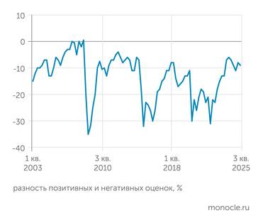 Росстат Индекс потребительской уверенности в третьем квартале 2025 года снова снизился, прервав коррекцию предыдущего квартала