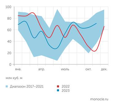 расчеты автора по данным EPDK Экспорт российского газа в Турцию весьма волатилен