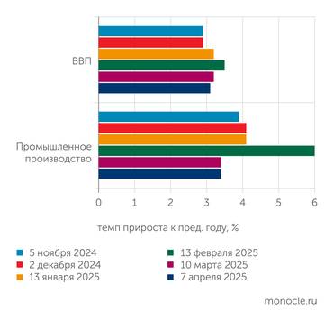 Институт народнохозяйственного прогнозирования РАН Эволюция прогнозов макропоказателей на 2025 год от ИНП РАН