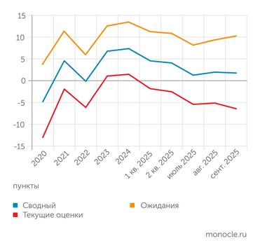 Банк России Сводный индикатор бизнес-климата Банка России в третьем квартале 2025 года стабилизировался под влиянием улучшения ожиданий