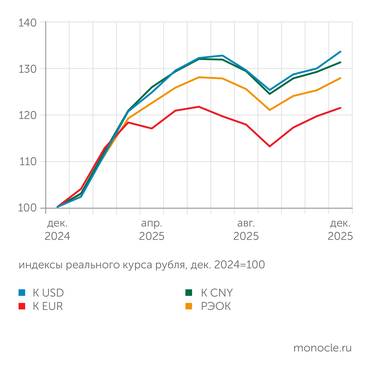 расчеты "Монокля" по данным Банка России В четвертом квартале 2025 года реальный курс рубля неуклонно повышался