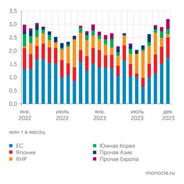 ИЭФ по данным Eikon Отгрузки российского СПГ по направлениям поставок