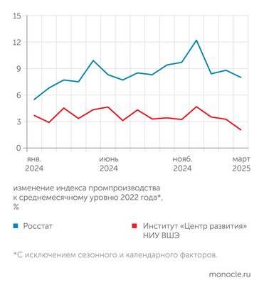 Росстат, расчеты "Монокля" по данным Института "Центр развития" НИУ ВШЭ В условиях сильных структурных сдвигов Росстат серьезно завышает динамику промышленного производства