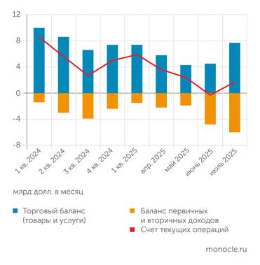 Банк России В июле 2025 года платежный баланс укрепился после трех месяцев последовательного сжатия
