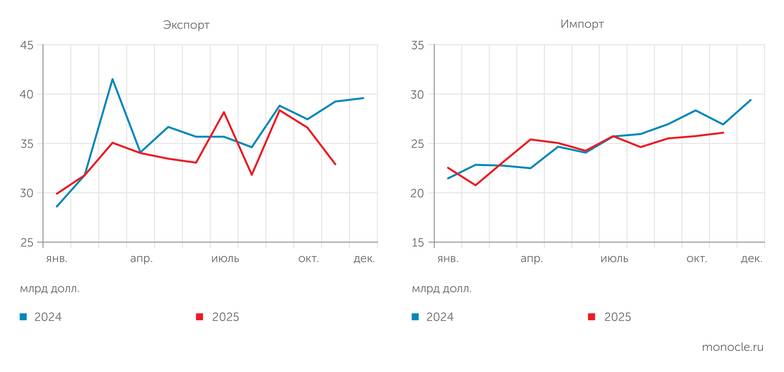 Банк России И экспорт, и импорт в минувшем году не добирали объемы 2024 года, но снижение экспорта было сильнее