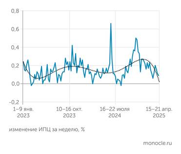 Росстат Недельная инфляция в апреле 2025 года входит в сезонную волну