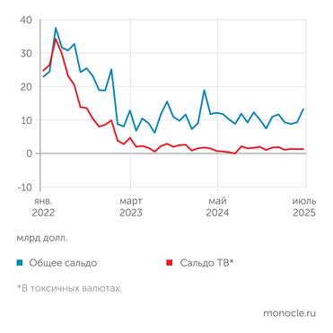расчеты "Монокля" по данным Банка России Торговый баланс летом 2025 года стабилизировался, в том числе и в токсичных валютах