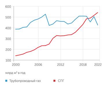 The Energy Institute Международная торговля газом