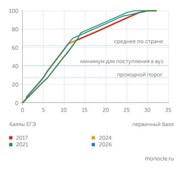 «Родная школа» ШКАЛЫ ПЕРЕСЧЕТА ЕГЭ ПО ПРОФИЛЬНОЙ   МАТЕМАТИКЕ В РАЗНЫЕ ГОДЫ