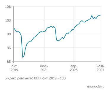 расчеты "Монокля" по данным Института исследований и экспертизы ВЭБ.РФ Российский ВВП в ноябре 2024 г. снова вырос, превысив майский локальный пик