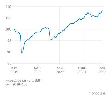 Институт исследований и экспертизы ВЭБ.РФ В декабре 2025 года индекс ВВП РФ продолжил рост после ноябрьской коррекции, превысив максимум декабря 2024 года