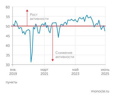 S&P Global Индекс деловой активности S&P GLobal PMI в июне 2025 года снова нырнул в область негатива