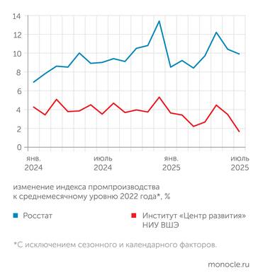 Росстат, расчеты «Монокля» по данным Института «Центр развития» НИУ ВШЭ В июле 2025 года произошло торможение роста промышленного производства