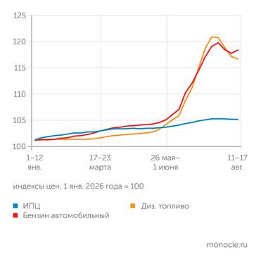 расчеты «Монокля» по данным Росстата «РОССТАТОВСКИЙ» БЕНЗИН СНОВА ПОДОРОЖАЛ ПОСЛЕ ТРЕХ НЕДЕЛЬ УДЕШЕВЛЕНИЯ