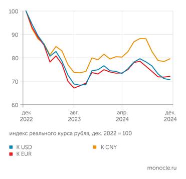 расчеты "Монокля" по данным Банка России Во втором полугодии 2024 года рубль преимущественно слабел