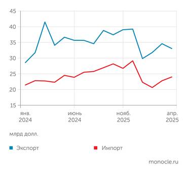 Банк России Показатели внешней торговли России восстанавливаются после провала в начале 2025 года