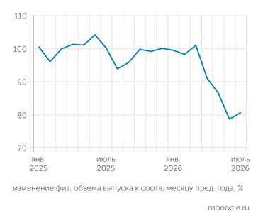 Росстат СОКРАЩЕНИЕ ПРОИЗВОДСТВА КОКСА И НЕФТЕПРОДУКТОВ В ИЮЛЕ 2026 ГОДА СМЕНИЛОСЬ НЕБОЛЬШИМ РОСТОМ