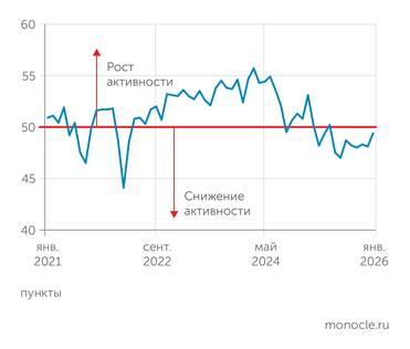 S&P Global Индекс деловой активности S&P GLobal PMI уже семь месяцев находится в зоне слабой конъюнктуры