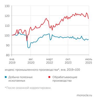 оценки института "Центр развития" НИУ ВШЭ С середины 2023 года тенденции промпроизводства определяются ситуацией в обрабатывающих отраслях