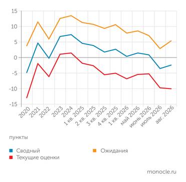 Банк России В АВГУСТЕ 2026 ГОДА ИНДЕКС БИЗНЕС-КЛИМАТА НЕМНОГО ВЫРОС ПОД ВЛИЯНИЕМ УЛУЧШЕНИЯ ОЖИДАНИЙ