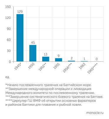Соколов Е. В. Послевоенное боевое траление – неотъемлемая часть Великой Отечественной войны // Морской сборник № 4. 2014. С. 66-71 СРЕДНЕЕ ЧИСЛО ПОДРЫВОВ СУДОВ НА МИНАХ В ЕВРОПЕЙСКИХ ВОДАХ С 1945 ПО 1963 ГОД И ЭТАПЫ ЛИКВИДАЦИИ МИННОЙ ОПАСНОСТИ