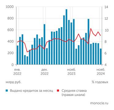 Банк России Сворачивание льготной ипотеки привело к стагнации объема выдач новых кредитов