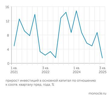 Росстат Во втором квартале 2025 года рост инвестиций резко затормозился