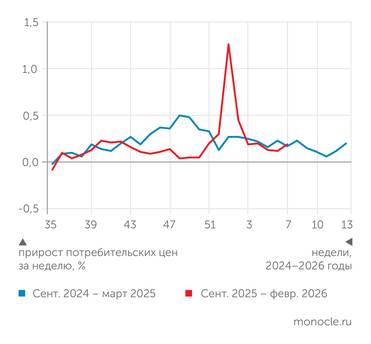 Росстат После скачка в январе 2026 года недельная инфляция опустилась ниже прошлогоднего уровня