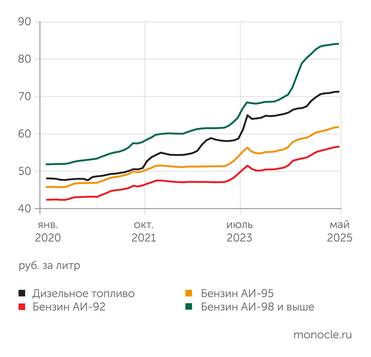 Росстат Весной 2025 года цены моторного топлива росли умеренными темпами