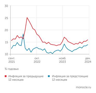 Банк России После сентябрьской коррекции с октября 2024 года оценки и фактической, и ожидаемой инфляции снова пошли в рост